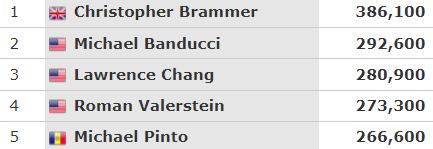 Pięciu najlepszych zawodników WSOP na końcu dnia D1c