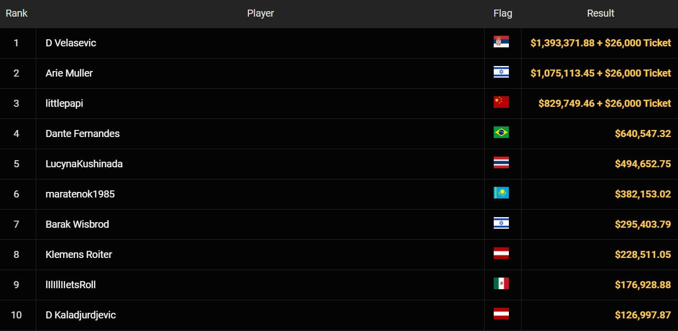 רשימת עשרת המנצחים ב GGMILLIONS